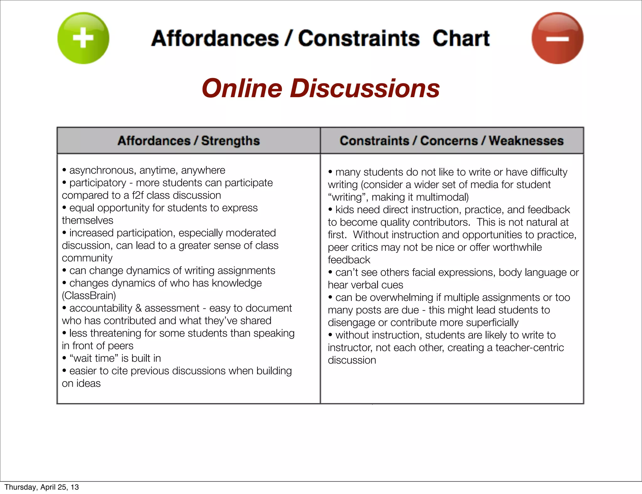 Online Discussions
• asynchronous, anytime, anywhere
• participatory - more students can participate
compared to a f2f class discussion
• equal opportunity for students to express
themselves
• increased participation, especially moderated
discussion, can lead to a greater sense of class
community
• can change dynamics of writing assignments
• changes dynamics of who has knowledge
(ClassBrain)
• accountability & assessment - easy to document
who has contributed and what they’ve shared
• less threatening for some students than speaking
in front of peers
• “wait time” is built in
• easier to cite previous discussions when building
on ideas
• many students do not like to write or have difﬁculty
writing (consider a wider set of media for student
“writing”, making it multimodal)
• kids need direct instruction, practice, and feedback
to become quality contributors. This is not natural at
ﬁrst. Without instruction and opportunities to practice,
peer critics may not be nice or offer worthwhile
feedback
• can’t see others facial expressions, body language or
hear verbal cues
• can be overwhelming if multiple assignments or too
many posts are due - this might lead students to
disengage or contribute more superﬁcially
• without instruction, students are likely to write to
instructor, not each other, creating a teacher-centric
discussion
Thursday, April 25, 13
 