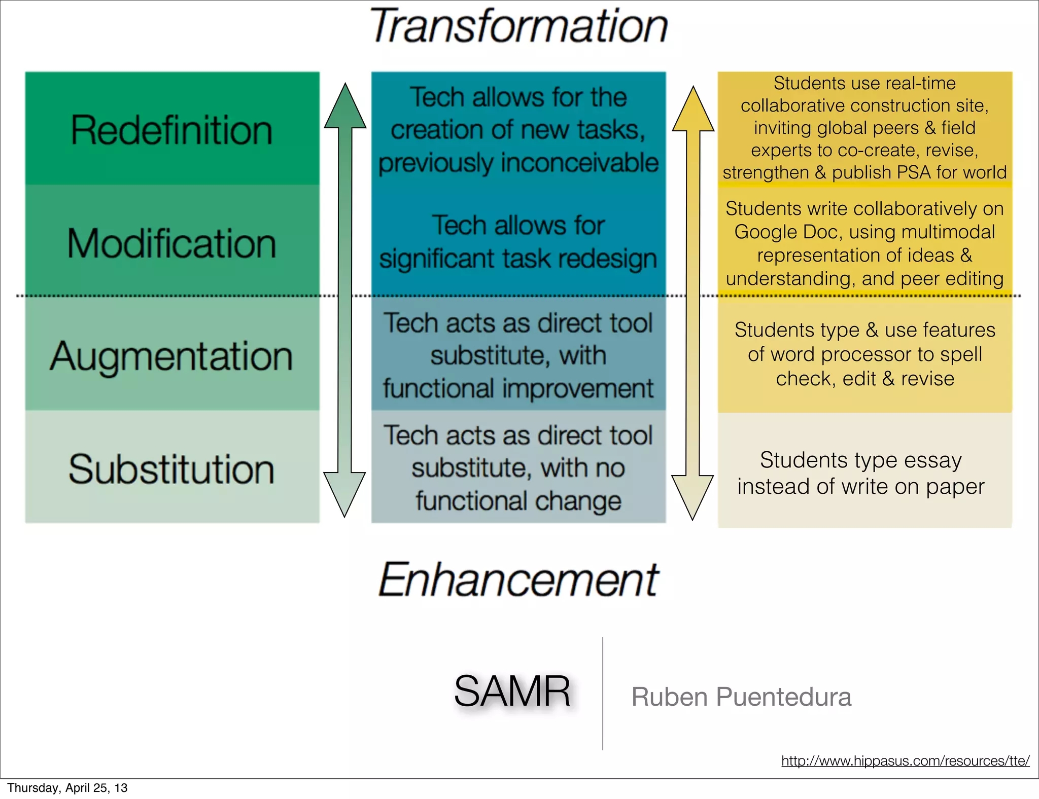 SAMR Ruben Puentedura
Students type essay
instead of write on paper
Students type & use features
of word processor to spell
check, edit & revise
Students write collaboratively on
Google Doc, using multimodal
representation of ideas &
understanding, and peer editing
Students use real-time
collaborative construction site,
inviting global peers & ﬁeld
experts to co-create, revise,
strengthen & publish PSA for world
http://www.hippasus.com/resources/tte/
Thursday, April 25, 13
 