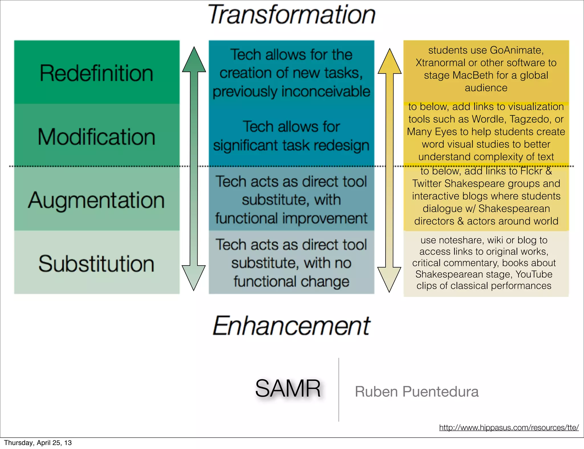 SAMR Ruben Puentedura
use noteshare, wiki or blog to
access links to original works,
critical commentary, books about
Shakespearean stage, YouTube
clips of classical performances
to below, add links to Flckr &
Twitter Shakespeare groups and
interactive blogs where students
dialogue w/ Shakespearean
directors & actors around world
to below, add links to visualization
tools such as Wordle, Tagzedo, or
Many Eyes to help students create
word visual studies to better
understand complexity of text
students use GoAnimate,
Xtranormal or other software to
stage MacBeth for a global
audience
http://www.hippasus.com/resources/tte/
Thursday, April 25, 13
 