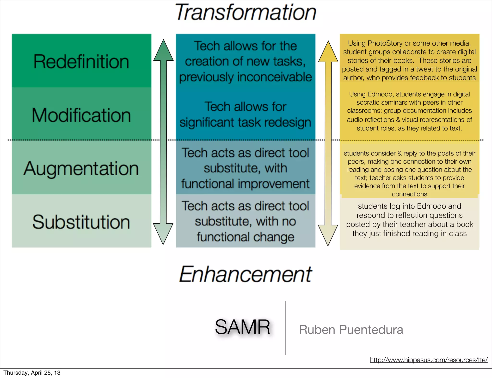 SAMR Ruben Puentedura
Using PhotoStory or some other media,
student groups collaborate to create digital
stories of their books. These stories are
posted and tagged in a tweet to the original
author, who provides feedback to students
Using Edmodo, students engage in digital
socratic seminars with peers in other
classrooms; group documentation includes
audio reﬂections & visual representations of
student roles, as they related to text.
students consider & reply to the posts of their
peers, making one connection to their own
reading and posing one question about the
text; teacher asks students to provide
evidence from the text to support their
connections
students log into Edmodo and
respond to reﬂection questions
posted by their teacher about a book
they just ﬁnished reading in class
http://www.hippasus.com/resources/tte/
Thursday, April 25, 13
 