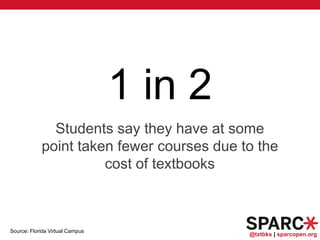 @txtbks | sparcopen.org
1 in 2
Students say they have at some
point taken fewer courses due to the
cost of textbooks
Source: Florida Virtual Campus
 