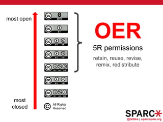 @txtbks | sparcopen.org
most open
All Rights
Reserved©
most
closed
OER
5R permissions
retain, reuse, revise,
remix, redistribute
 