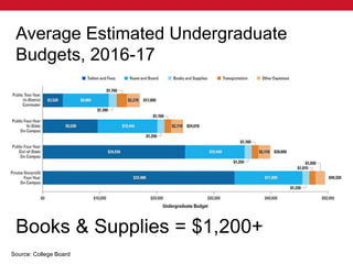 Average Estimated Undergraduate
Budgets, 2016-17
Source: College Board
Books & Supplies = $1,200+
 