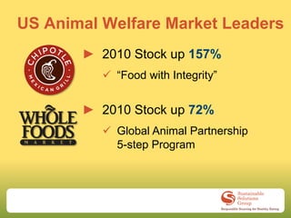 US Animal Welfare Market Leaders
       ► 2010 Stock up 157%
           “Food with Integrity”


       ► 2010 Stock up 72%
           Global Animal Partnership
            5-step Program
 