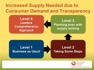 Increased Supply Needed due to
Consumer Demand and Transparency
      Level 4
                           Level 3
      Leaders
                      Planning even with
   Comprehensive
                        supply lacking
     Approach




      Level 1              Level 2
  Business as Usual   Taking Some Steps
 