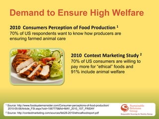 Demand to Ensure High Welfare
     2010 Consumers Perception of Food Production 1
     70% of US respondents want to know how producers are
     ensuring farmed animal care


                                                        2010 Context Marketing Study 2
                                                        70% of US consumers are willing to
                                                        pay more for “ethical” foods and
                                                        91% include animal welfare




1   Source: http://www.foodsystemsinsider.com/Consumer-perceptions-of-food-production/
    2010-05-06/Article_FSI.aspx?oid=1067779&fid=MAY_2010_1ST_FRIDAY
2   Source: http://contextmarketing.com/sources/feb28-2010/ethicalfoodreport.pdf
 
