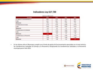 Indicadores Ley 617 /00
• En los últimos años el Municipio cumplió con el limite de gastos de funcionamiento ejecutados en el nivel central y
las transferencias realizadas al Concejo y la Personería; exceptuando las transferencias realizadas a la Personería
municipal para el año 2015.
Concepto 2012 2013 2014 2015
% Gasto de Funcionamiento/ICLD 46% 51% 51% 58%
Límite 65% 65% 65% 65%
Diferencia -19% -14% -14% -7%
Transferencias al Concejo 2.153 2.391 2.589 2.573
Límite 2.462 2.425 2.607 2.613
Diferencia -310 -34 -18 -40
Transferencias a la Contraloría 1.751 1.791 1.845 1.912
Límite 1.536 1.804 1.858 1.926
Diferencia 215 -13 -13 -14
Transferencias a la Personería 1.167 1.276 1.482 1.612
Límite 1.476 1.402 1.582 1.565
Diferencia -309 -126 -100 47
valores en millones de $
 