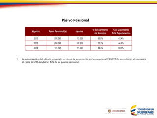 Pasivo Pensional
• La actualización del cálculo actuarial y el ritmo de crecimiento de los aportes al FONPET, le permitieron al municipio
al cierre de 2014 cubrir el 84% de su pasivo pensional.
Vigencia Pasivo Pensional (e) Aportes
% de Cubrimiento
del Municipio
% de Cubrimiento
Total Departamentos
2012 205.293 133.526 65,0% 42,4%
2013 268.398 140.316 52,3% 44,6%
2014 191.795 161.660 84,3% 68,7%
 