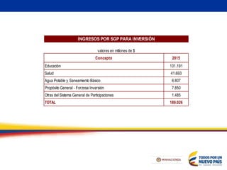 INGRESOS POR SGP PARA INVERSIÓN
Concepto 2015
Educación 131.191
Salud 41.693
Agua Potable y Saneamiento Básico 6.807
Propósito General - Forzosa Inversión 7.850
Otras del Sistema General de Participaciones 1.485
TOTAL 189.026
valores en millones de $
 
