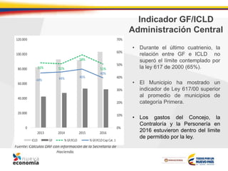 Indicador GF/ICLD
Administración Central
• Durante el último cuatrienio, la
relación entre GF e ICLD no
superó el límite contemplado por
la ley 617 de 2000 (65%).
• El Municipio ha mostrado un
indicador de Ley 617/00 superior
al promedio de municipios de
categoría Primera.
• Los gastos del Concejo, la
Contraloría y la Personería en
2016 estuvieron dentro del limite
de permitido por la ley.
Fuente: Cálculos DAF con información de la Secretaría de
Hacienda.
51% 51%
58%
51%
44% 44% 46%
40%
0%
10%
20%
30%
40%
50%
60%
70%
0
20.000
40.000
60.000
80.000
100.000
120.000
2013 2014 2015 2016
ICLD GF % GF/ICLD % GF/ICLD Cap Cat. 1
 
