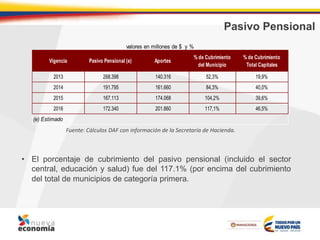 Pasivo Pensional
• El porcentaje de cubrimiento del pasivo pensional (incluido el sector
central, educación y salud) fue del 117.1% (por encima del cubrimiento
del total de municipios de categoría primera.
Fuente: Cálculos DAF con información de la Secretaría de Hacienda.
Vigencia Pasivo Pensional (e) Aportes
% de Cubrimiento
del Municipio
% de Cubrimiento
Total Capitales
2013 268.398 140.316 52,3% 19,9%
2014 191.795 161.660 84,3% 40,0%
2015 167.113 174.068 104,2% 39,6%
2016 172.340 201.860 117,1% 46,5%
valores en millones de $ y %
(e) Estimado
 