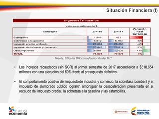 Situación Financiera (I)
• Los ingresos recaudados (sin SGR) al primer semestre de 2017 ascendieron a $318.654
millones con una ejecución del 60% frente al presupuesto definitivo.
• El comportamiento positivo del impuesto de industria y comercio, la sobretasa bomberil y el
impuesto de alumbrado público lograron amortiguar la desaceleración presentada en el
recaudo del impuesto predial, la sobretasa a la gasolina y las estampillas.
Fuente: Cálculos DAF con información del FUT.
Estampillas 1.846 473 -75%
Sobretasa a la gasolina 6.812 6.703 -5%
Impuesto predial unificado 28.694 28.650 -4%
Impuesto de industria y comercio 25.442 28.814 9%
Otros impuestos 8.881 13.037 41%
TOTAL 71.675 77.677 4%
jun-16 jun-17
Ingresos Tributarios
valores en millones de $
Concepto
Variación
Real
2017/2016
 