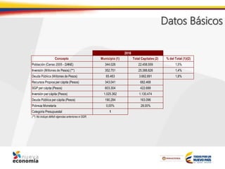 Datos Básicos
Concepto Municipio (1) Total Capitales (2) % del Total (1)/(2)
Población (Censo 2005 - DANE) 344.026 22.458.559 1,5%
Inversión (Millones de Pesos) (**) 352.751 25.388.826 1,4%
Deuda Pública (Millones de Pesos) 65.463 3.662.891 1,8%
Recursos Propios per cápita (Pesos) 343.041 682.468
SGP per cápita (Pesos) 603.304 422.688
Inversión per cápita (Pesos) 1.025.362 1.130.474
Deuda Pública per cápita (Pesos) 190.284 163.096
Pobreza Monetaría 0,00% 28,00%
Categoria Presupuestal 1
(**) No incluye déficit vigencias anteriores ni SGR.
2016
 