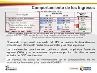 Comportamiento de los Ingresos
• El recaudo propio sufrió una caída del 11% se destaca la desaceleración
presentada en el impuesto predial, las estampillas y los otros impuestos.
• Las transferencias para inversión continuaron siendo la principal fuente de
ingresos (56%); y se incrementaron impulsadas por los más altos recursos
recibidos del SGP para inversión.
• Los ingresos de capital se incrementaron por el comportamiento de los
rendimientos financieros, y los retiros del FONPET.
Fuente: Cálculos DAF con información de la Secretaría de Hacienda.
2015 2016
Tributarios y no tributarios 124.807 118.015 -11%
Transferencias 271.505 289.082 1%
Ingresos de Capital 87.381 111.303 20%
Desembolsos de crédito 1.120 0 -100%
Recursos del balance 67.103 31.379 -56%
Otros1 19.158 79.924 295%
RECAUDOS DEL AÑO 483.693 518.401 1%
valores en millones de $
Vigencia Variación
Real
2016/2015
1 Rendimientos financieros, excedentes de empresas públicas, cofinanciación,
retiros del FONPET, venta de activos y regalias del sistema anterior SGR.
Concepto
 