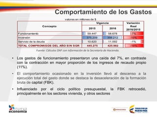 Comportamiento de los Gastos
• Los gastos de funcionamiento presentaron una caída del 7%, en contraste
con la contracción en mayor proporción de los ingresos de recaudo propio
(11%).
• El comportamiento ocasionado en la inversión llevó al descenso a la
ejecución total del gasto donde se destaca la desaceleración de la formación
bruta de capital (FBK).
• Influenciado por el ciclo político presupuestal, la FBK retrocedió,
principalmente en los sectores vivienda, y otros sectores
Fuente: Cálculos DAF con información de la Secretaría de Hacienda.
2015 2016
Funcionamiento 59.447 58.678 -7%
Inversión 375.209 356.212 -10%
Servicio de la deuda 10.620 11.092 -1%
TOTAL COMPROMISOS DEL AÑO SIN SGR 445.275 425.982 -10%
Variación
Real
2016/2015
valores en millones de $
Vigencia
Concepto
 