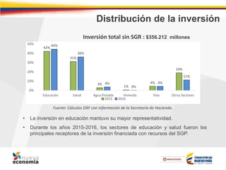 Distribución de la inversión
• La inversión en educación mantuvo su mayor representatividad.
• Durante los años 2015-2016, los sectores de educación y salud fueron los
principales receptores de la inversión financiada con recursos del SGP.
Fuente: Cálculos DAF con información de la Secretaría de Hacienda.
Inversión total sin SGR : $356.212 millones
es.42%
31%
3%
1%
4%
19%
44%
36%
4%
0%
4%
11%
0%
10%
20%
30%
40%
50%
Educación Salud Agua Potable Vivienda Vias Otros Sectores
2015 2016
 