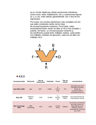 es un circuito digital que calcula operaciones aritméticas
(como suma, resta, multiplicación, etc.) y operaciones lógicas
(si, y, o, no), entre valores (generalmente uno o dos) de los
argumentos.
Por mucho, los circuitos electrónicos más complejos son los
que están construidos dentro de los chips
de microprocesadores modernos. Por lo tanto, estos
procesadores tienen dentro de ellos un ALU muy complejo y
potente. De hecho, un microprocesador moderno (y
los mainframes) puede tener múltiples núcleos, cada núcleo
con múltiples unidades de ejecución, cada una de ellas con
múltiples ALU.
4.2.3
microprocesador Fabricante
Año de
lanzamiento
Velocidad Precio
Tipo de
socket
caracteristicas
Intel 8008 y 8080 Intel 1974 2 MHz
$
219.17
4.00
370
Generalmente se le
considera el primer
diseño de
microprocesador
verdaderamente útil
Zilog Z80
Federico
faggin
1976 20 MHz
$
50.000.
00
Z084000
4PSC
Usa instrucciones de
manipulación de bits
Mos Technology
6502
MOS
Technology
1975 1 MHz
$179.0
00.00
SY6502
Es el único procesador
de 8 bits y junto con
Zilog Z80 fueron la
ch8ispa para los
ordenadores a final del
año 1970
 