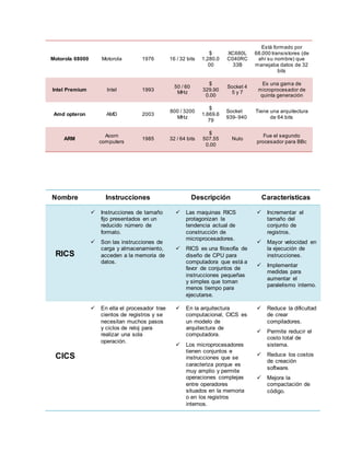 Motorola 68000 Motorola 1976 16 / 32 bits
$
1.280.0
00
XC680L
C040RC
33B
Está formado por
68.000 transistores (de
ahí su nombre) que
manejaba datos de 32
bits
Intel Premium Intel 1993
50 / 60
MHz
$
329.90
0.00
Socket 4
5 y 7
Es una gama de
microprocesador de
quinta generación
Amd opteron AMD 2003
800 / 3200
MHz
$
1.669.6
79
Socket
939- 940
Tiene una arquitectura
de 64 bits
ARM
Acorn
computers
1985 32 / 64 bits
$
507.55
0.00
Nulo
Fue el segundo
procesador para BBc
Nombre Instrucciones Descripción Características
RICS
 Instrucciones de tamaño
fijo presentados en un
reducido número de
formato.
 Son las instrucciones de
carga y almacenamiento,
acceden a la memoria de
datos.
 Las maquinas RICS
protagonizan la
tendencia actual de
construcción de
microprocesadores.
 RICS es una filosofía de
diseño de CPU para
computadora que está a
favor de conjuntos de
instrucciones pequeñas
y simples que toman
menos tiempo para
ejecutarse.
 Incrementar el
tamaño del
conjunto de
registros.
 Mayor velocidad en
la ejecución de
instrucciones.
 Implementar
medidas para
aumentar el
paralelismo interno.
CICS
 En ella el procesador trae
cientos de registros y se
necesitan muchos pasos
y ciclos de reloj para
realizar una sola
operación.
 En la arquitectura
computacional, CICS es
un modelo de
arquitectura de
computadora.
 Los microprocesadores
tienen conjuntos e
instrucciones que se
caracteriza porque es
muy amplio y permite
operaciones complejas
entre operadores
situados en la memoria
o en los registros
internos.
 Reduce la dificultad
de crear
compiladores.
 Permite reducir el
costo total de
sistema.
 Reduce los costos
de creación
software.
 Mejora la
compactación de
código.
 