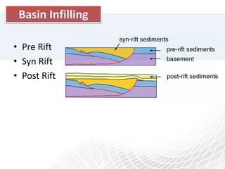 Pre Rift Sin Rift Post Rift NE ( Northeast ) java basin | PPTX