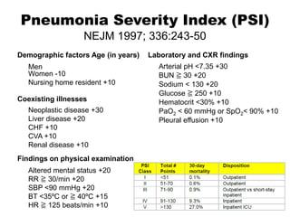 Pneumonia Severity Index (PSI)
NEJM 1997; 336:243-50
Demographic factors Age (in years)
Men
Women -10
Nursing home resident +10
Coexisting illnesses
Neoplastic disease +30
Liver disease +20
CHF +10
CVA +10
Renal disease +10
Findings on physical examination
Altered mental status +20
RR ≧ 30/min +20
SBP <90 mmHg +20
BT <35ºC or ≧ 40ºC +15
HR ≧ 125 beats/min +10

Laboratory and CXR findings
Arterial pH <7.35 +30
BUN ≧ 30 +20
Sodium < 130 +20
Glucose ≧ 250 +10
Hematocrit <30% +10
PaO2 < 60 mmHg or SpO2< 90% +10
Pleural effusion +10

 