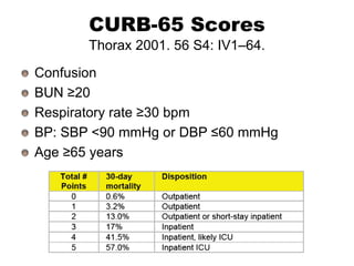 CURB-65 Scores
Thorax 2001. 56 S4: IV1–64.
Confusion
BUN ≥20
Respiratory rate ≥30 bpm
BP: SBP <90 mmHg or DBP ≤60 mmHg
Age ≥65 years

 