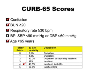 CURB-65 Scores
✔
 Confusion
✔
 BUN ≥20
✔
 Respiratory rate ≥30 bpm
 BP: SBP <90 mmHg or DBP ≤60 mmHg
✔
 Age ≥65 years

✔

 