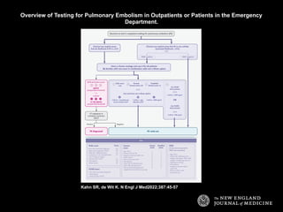 Overview of Testing for Pulmonary Embolism in Outpatients or Patients in the Emergency
Department.
Kahn SR, de Wit K. N Engl J Med2022;387:45-57
 
