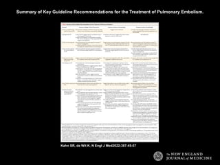 Summary of Key Guideline Recommendations for the Treatment of Pulmonary Embolism.
Kahn SR, de Wit K. N Engl J Med2022;387:45-57
 