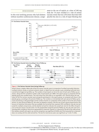Nejm Effects of Aspirin for Primary Prevention in Persons with Diabetes ...