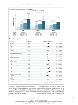 n engl j med 382;5 nejm.org  January 30, 2020 421
Soluble Urokinase Receptor and Acute Kidney Injury
milliliter). Among 692 critically ill patients ad-
mitted to the ICU, the incidence of acute kidney
injury was 53% in the highest suPAR quartile
(≥9440 pg per milliliter) and 15% in the lowest
quartile (5150 pg per milliliter).
Among patients in the surgical cohort, acute
kidney injury developed postoperatively in 67
(27%); of those, 14 (6%) had severe (stage 2 or 3)
acute kidney injury, and 8 (3%) underwent dialy-
sis. In both the surgical and ICU cohorts, the
P0.001
P0.001
P0.001
P=0.003
P0.001
P=0.007
P0.001
P=0.02
P=0.003
B Acute Kidney Injury According to Subgroup
A Odds Ratio for Acute Kidney Injury after Angiogram
Odds
Ratio
(95%
CI)
6
4
5
3
2
1
0
Model 2 Model 3
Model 1
Quartile 1
Quartile 2
Quartile 3
Quartile 4
Reference
1.85 (1.23–2.78)
2.27 (1.53–3.36)
3.79 (2.61–5.51)
Reference
1.73 (1.15–2.61)
2.04 (1.36–3.06)
3.14 (2.13–4.64)
Reference
1.67 (1.11–2.53)
1.88 (1.25–2.83)
2.66 (1.77–3.99)
suPAR Quartiles (N=3827)
1 2 3 4
All patients
Age
65 yr
≥65 yr
Sex
Male
Female
Chronic kidney disease, stage 3
Yes
No
Congestive heart failure
Yes
No
Diabetes mellitus
Yes
No
Acute myocardial infarction
Yes
No
Revascularization
Yes
No
Volume of contrast material
≤155 ml
155 ml
Cohort
EmCAB
CASABLANCA
No. of Patients Odds Ratio (95% CI)
Subgroup
2.95 (2.24–3.88)
2.97 (1.89–4.65)
2.66 (1.86–3.80)
2.67 (1.93–3.69)
4.24 (2.50–7.21)
2.54 (1.65–3.90)
2.27 (1.51–3.42)
2.49 (1.64–3.80)
3.07 (2.13–4.43)
3.15 (2.08–4.76)
2.59 (1.78–3.75)
3.79 (1.81–7.94)
2.85 (2.12–3.82)
4.03 (2.65–6.12)
2.16 (1.50–3.12)
2.40 (1.69–3.42)
3.78 (2.45–5.85)
2.68 (1.90–3.78)
2.60 (1.56–4.33)
3827
1705
2122
2637
1190
1255
2572
1282
2545
1345
2482
496
3331
2048
1779
1823
1904
2752
1075
0.5 1.0 8.0
2.0 4.0
The New England Journal of Medicine
Downloaded from nejm.org on February 16, 2022. For personal use only. No other uses without permission.
Copyright © 2020 Massachusetts Medical Society. All rights reserved.
 