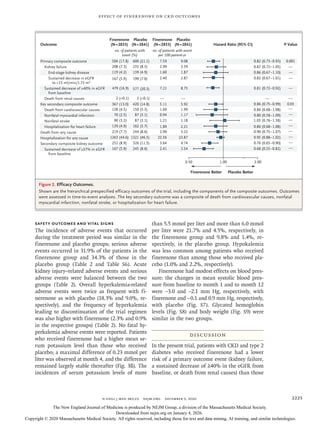 Finerenone's Impact on Chronic Kidney Disease and Cardiovascular ...