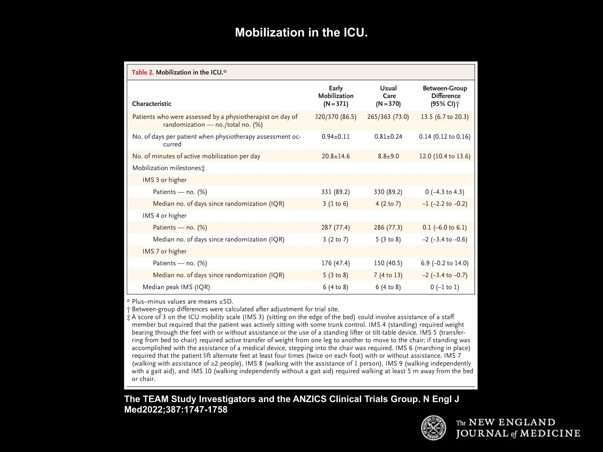 Mobilization in the ICU.
The TEAM Study Investigators and the ANZICS Clinical Trials Group. N Engl J
Med2022;387:1747-1758
 