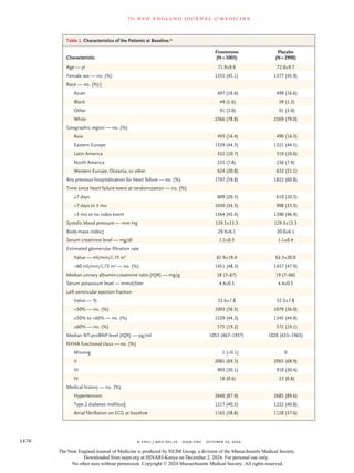 Efficacy and Safety of Finerenone in Heart Failure with Mildly Reduced ...