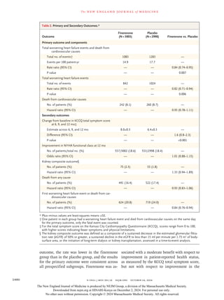 Efficacy and Safety of Finerenone in Heart Failure with Mildly Reduced ...