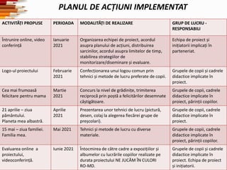 ACTIVITĂȚI PROPUSE PERIOADA MODALITĂȚI DE REALIZARE GRUP DE LUCRU -
RESPONSABILI
Întrunire online, video
conferință
Ianuarie
2021
Organizarea echipei de proiect, acordul
asupra planului de acțiuni, distribuirea
sarcinilor, acordul asupra limitelor de timp,
stabilirea strategiilor de
monitorizare/diseminare și evaluare.
Echipa de proiect și
inițiatorii implicați în
parteneriat.
Logo-ul proiectului Februarie
2021
Confecționarea unui logou comun prin
tehnici și metode de lucru preferate de copii.
Grupele de copii și cadrele
didactice implicate în
proiect.
Cea mai frumoasă
felicitare pentru mama
Martie
2021
Concurs la nivel de grădinițe, trimiterea
reciprocă prin poștă a felicitărilor desemnate
câștigătoare.
Grupele de copii, cadrele
didactice implicate în
proiect, părinții copiilor.
21 aprilie – ziua
pământului.
Planeta mea albastră.
Aprilie
2021
Prezentarea unor tehnici de lucru (pictură,
desen, colaj la alegerea fiecărei grupe de
preșcolari).
Grupele de copii, cadrele
didactice implicate în
proiect.
15 mai – ziua familiei.
Familia mea.
Mai 2021 Tehnici și metode de lucru cu diverse
materiale.
Grupele de copii, cadrele
didactice implicate în
proiect, părinții copiilor.
Evaluarea online a
proiectului,
videoconferință.
Iunie 2021 Întocmirea de către cadre a expozițiilor și
albumelor cu lucrările copiilor realizate pe
durata proiectului NE JUCĂM ÎN CULORI
RO-MD.
Grupele de copii și cadrele
didactice implicate în
proiect. Echipa de proiect
și inițiatorii.
PLANUL DE ACȚIUNI IMPLEMENTAT
 