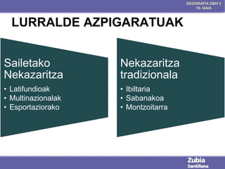 GEOGRAFIA DBH 3
10. GAIA

LURRALDE AZPIGARATUAK
Sailetako
Nekazaritza

Nekazaritza
tradizionala

• Latifundioak
• Multinazionalak
• Esportaziorako

• Ibiltaria
• Sabanakoa
• Montzoitarra

 