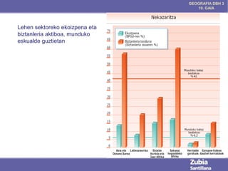GEOGRAFIA DBH 3
10. GAIA

Lehen sektoreko ekoizpena eta
biztanleria aktiboa, munduko
eskualde guztietan

 