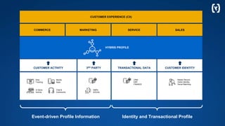 Event-driven Profile Information
CUSTOMER ACTIVITY 3RD PARTY TRANSACTIONAL DATA CUSTOMER IDENTITY
MARKETING SERVICE SALESCOMMERCE
CUSTOMER EXPERIENCE (CX)
Web
Tracking
In-Store
Activity
Chat &
Community
Mobile
Apps
DMPs
SOCIAL
CRM
ERP
FINANCE
Master Record,
Visitor Identity,
Social Matching
Identity and Transactional Profile
HYBRIS PROFILE
 