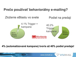 Prečo používať behaviorálny e-mailing?
Zloženie eBlastu vo svete
95.9 %
Dávkové
kampane
4.1% Trigger =
kampane
40.2%
Trigger
kampane 59.8 %
Dávkové
kampane
4% (automatizované kampane) tvoria až 40% podiel predaja!
Podiel na predaji
 