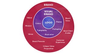 LOGO
VISUAL
BRAND
BRAND
Values
Mission
Vision
Customer
Experience
Brand
Voice
Unique Value
Proposition
Brand Persona
Color...