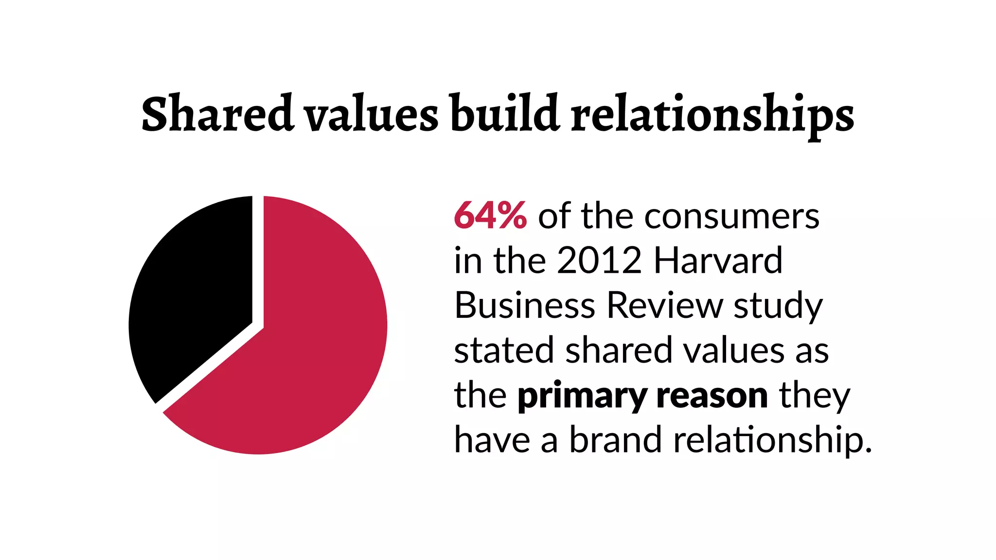 Shared values build relationships
64% of the consumers
in the 2012 Harvard
Business Review study
stated shared values as
the primary reason they
have a brand relationship.
 