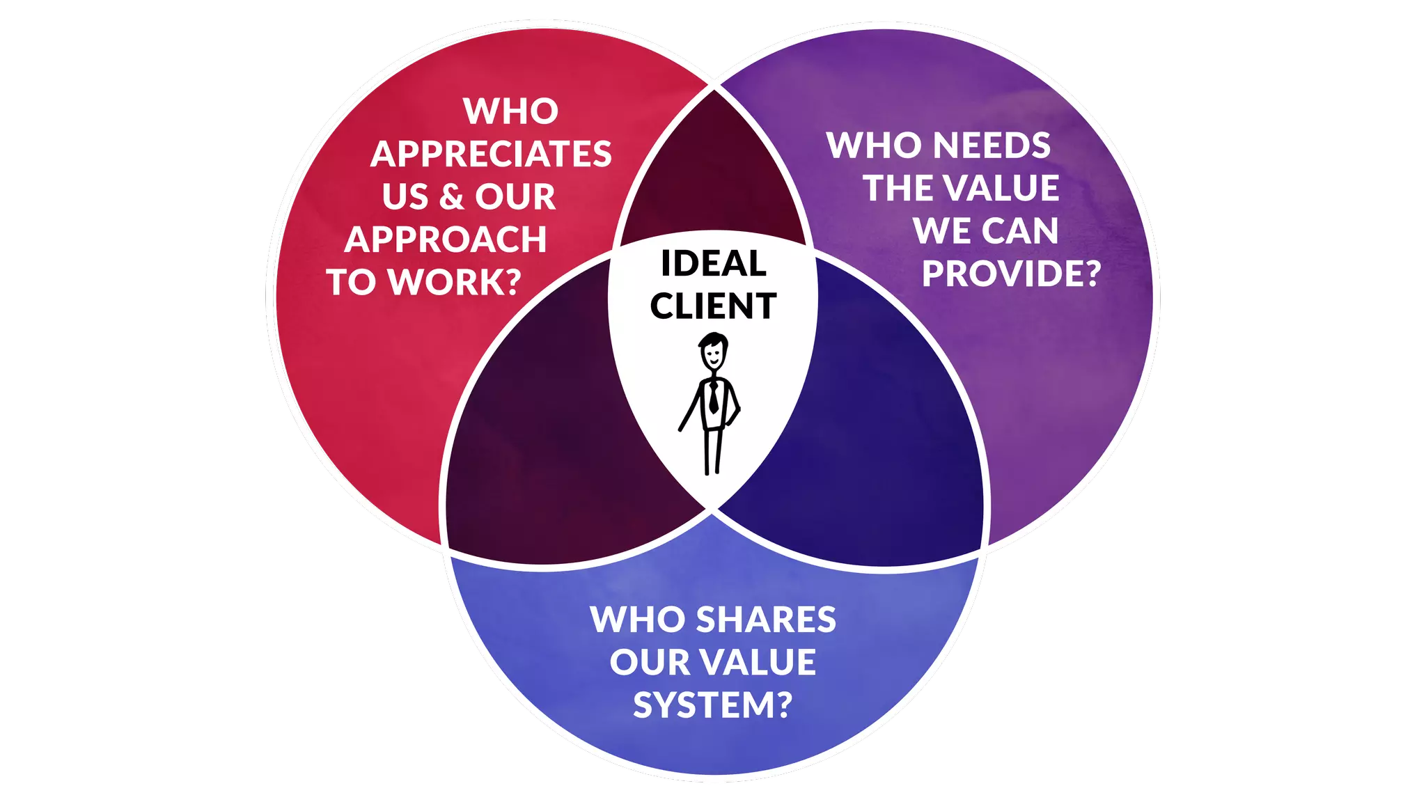WHO
APPRECIATES
US & OUR
APPROACH
TO WORK?
WHO NEEDS
THE VALUE
WE CAN
PROVIDE?
WHO SHARES
OUR VALUE
SYSTEM?
IDEAL
CLIENT
 