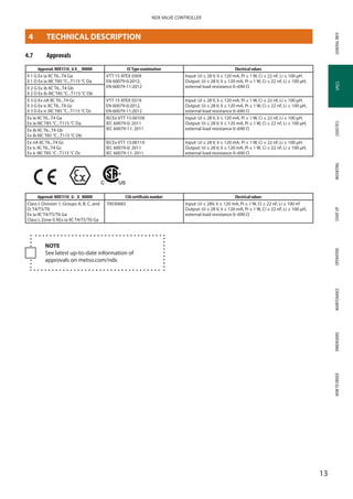 GENERALINFOSPECSMOUNTINGSTARTUPOPERATIONMAINTENANCEDIMENSIONSHOWTOORDERLOGISTICS
13
NDX VALVE CONTROLLER
SPECS
4.7	 Approvals
Approval: NDX1510_G-X__N0000 ECType examination Electrical values
II 1 G Ex ia IIC T6...T4 Ga
II 1 D Ex ia IIIC T85 °C...T115 °C Da
VTT 15 ATEX 030X
EN 60079-0:2012,
EN 60079-11:2012
Input: Ui ≤ 28 V, Ii ≤ 120 mA, Pi ≤ 1 W, Ci ≤ 22 nF, Li ≤ 100 μH.
Output: Ui ≤ 28 V, Ii ≤ 120 mA, Pi ≤ 1 W, Ci ≤ 22 nF, Li ≤ 100 μH,
external load resistance 0–690 ΩII 2 G Ex ib IIC T6...T4 Gb
II 2 D Ex ib IIIC T85 °C...T115 °C Db
II 3 G Ex nA IIC T6...T4 Gc
II 3 G Ex ic IIC T6...T4 Gc
II 3 D Ex ic IIIC T85 °C...T115 °C Dc
VTT 15 ATEX 031X
EN 60079-0:2012,
EN 60079-11:2012
Input: Ui ≤ 28 V, Ii ≤ 120 mA, Pi ≤ 1 W, Ci ≤ 22 nF, Li ≤ 100 μH.
Output: Ui ≤ 28 V, Ii ≤ 120 mA, Pi ≤ 1 W, Ci ≤ 22 nF, Li ≤ 100 μH,
external load resistance 0–690 Ω
Ex ia IIC T6...T4 Ga
Ex ia IIIC T85 °C...T115 °C Da
IECEx VTT 15.0010X
IEC 60079-0: 2011
IEC 60079-11: 2011
Input: Ui ≤ 28 V, Ii ≤ 120 mA, Pi ≤ 1 W, Ci ≤ 22 nF, Li ≤ 100 μH.
Output: Ui ≤ 28 V, Ii ≤ 120 mA, Pi ≤ 1 W, Ci ≤ 22 nF, Li ≤ 100 μH,
external load resistance 0–690 ΩEx ib IIC T6...T4 Gb
Ex ib IIIC T85 °C...T115 °C Db
Ex nA IIC T6...T4 Gc
Ex ic IIC T6...T4 Gc
Ex ic IIIC T85 °C...T115 °C Dc
IECEx VTT 15.0011X
IEC 60079-0: 2011
IEC 60079-11: 2011
Input: Ui ≤ 28 V, Ii ≤ 120 mA, Pi ≤ 1 W, Ci ≤ 22 nF, Li ≤ 100 μH.
Output: Ui ≤ 28 V, Ii ≤ 120 mA, Pi ≤ 1 W, Ci ≤ 22 nF, Li ≤ 100 μH,
external load resistance 0–690 Ω
Approval: NDX1510_G-_U_N0000 CSA certificate number Electrical values
Class I, Division 1, Groups A, B, C, and
D; T4/T5/T6
Ex ia IIC T4/T5/T6 Ga
Class I, Zone 0 AEx ia IIC T4/T5/T6 Ga
70030683 Input: Ui ≤ 28V, Ii ≤ 120 mA, Pi ≤ 1 W, Ci ≤ 22 nF, Li ≤ 100 nF
Output: Ui ≤ 28 V, Ii ≤ 120 mA, Pi ≤ 1 W, Ci ≤ 22 nF, Li ≤ 100 μH,
external load resistance 0–690 Ω
NOTE
See latest up-to-date information of
­approvals on metso.com/ndx
4	 TECHNICAL DESCRIPTION
 