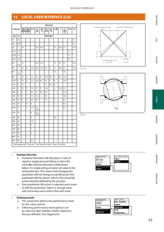 GENERALINFOSPECSMOUNTINGSTARTUPOPERATIONMAINTENANCEDIMENSIONSHOWTOORDERLOGISTICS
35
NDX VALVE CONTROLLER
STARTUP
Valve size
Valve series
MBV
QMBV
1)
MBV
QMBV
2)
D, P, C T5,
QT5
QX-
T5
T25,
QT25
QX-
T25
R, QR E R-­
SOFT
3)
FL 4) ZX
mm in Dead angle %
15 1/2 15
20 3/4 15
25 1 14 - - 25.5 19.5 - - 15 25.5 27 12.5
25/1 1/1 11
25/2 1/2 11
25/3 1/3 10
40 1
1/2
12 - - 24.5 12.5 - - 12 16 21 12.5
50 2 10 9 13.5 24.5 12.5 18 8 17 20.5 23 12.5
65 2
1/2
9 - - - - - - 13 - 18
80 3 10 8 12 18 8 16.5 8.5 9 8.5 15.5
100 4 10 8 12 16.5 8.5 16 9 8 7 14.5
125 5 12 - - - - 12 6.5 8 -
150 6 10 8 11.5 16 9 13.5 8 13.5 13
200 8 9 7 8.5 12 6.5 9.5 7 11.5
250 10 9 7 7.5 13.5 9.5 7 10.5
300 12 8 6 6.5 9.5 7.5 6 9.5
350 14 6 6 - 5 9.5
400 16 5 5.5 9.5
(14”)
5 9.5
450 18 6 7.5
(16”)
500 20 6 4.5
600 24 5.5
650 26 7
700 28 7
750 30 6
800 32 -
900 36 5.5
1)
Seat supported 2)
Trunnion 3)
Soft seated R-valve 4)
Low Cv Finetrol
•	 Positioner fail action
þþ Positioner fail action will take place in case of
signal or supply pressure failure or when the
controller software discovers a fatal device
failure. For single acting actuators set value in the
spring direction.This means that changing this
parameter will not change actual fail action, this
parameter tells the device which is the actual fail
action direction defined by the actuator.
þþ Once positioner fail action is selected, press enter
to edit the parameter. Select or change value
with arrow keys and confirm that with enter.
•	 Performance level
þþ This parameter defines the performance level
for the valve control.
þþ Following performance level options can
be selected: Max Stability, Stable, Optimum
(factory default), Fast, Aggressive
Fig 38
100
80
60
40
20
0
0 20 40 60 80 100
POSITION
INPUT SIGNAL
= Basic setting setting
Increasing input signal closes valve Increasing input signal opens valve
cut-off safety range 2 ± 0.5 %
Fig 39
12	 LOCAL USER INTERFACE (LUI)
 