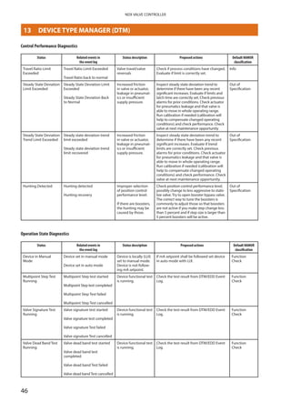 46
NDX VALVE CONTROLLER
Control Performance Diagnostics
Status Related events in
the event log
Status description Proposed actions Default NAMUR
classification
Travel Ratio Limit
Exceeded
Travel Ratio Limit Exceeded
Travel Ratio back to normal
Valve travel/valve
reversals
Check if process conditions have changed.
Evaluate if limit is correctly set.
Info
Steady State Deviation
Limit Exceeded
Steady State Deviation Limit
Exceeded
Steady State Deviation Back
to Normal
Increased friction
in valve or actuator,
leakage in pneumat­
ics or insufficient
supply pressure.
Inspect steady state deviation trend to
determine if there have been any recent
significant increases. Evaluate if limits and
latch time are correctly set. Check previous
alarms for prior conditions. Check actuator
for pneumatics leakage and that valve is
able to move in whole operating range.
Run calibration if needed (calibration will
help to compensate changed operating
conditions) and check performance. Check
valve at next maintenance opportunity
Out of
­Specification
Steady State Deviation
Trend Limit Exceeded
Steady state deviation trend
limit exceeded
Steady state deviation trend
limit recovered
Increased friction
in valve or actuator,
leakage in pneumat­
ics or insufficient
supply pressure.
Inspect steady state deviation trend to
determine if there have been any recent
significant increases. Evaluate if trend
limits are correctly set. Check previous
alarms for prior conditions. Check actuator
for pneumatics leakage and that valve is
able to move in whole operating range.
Run calibration if needed (calibration will
help to compensate changed operating
conditions) and check performance. Check
valve at next maintenance opportunity.
Out of
­Specification
Hunting Detected Hunting detected
Hunting recovery
Improper selection
of position control
performance level.
If there are boosters,
the hunting may be
caused by those.
Check position control performance level,
possibly change to less aggressive to stabi­
lize valve. Try to open booster bypass valve.
The correct way to tune the boosters is
commonly to adjust those so that boosters
are not active if you make step change less
than 5 percent and if step size is larger than
5 percent boosters will be active.
Out of
­Specification
Operation State Diagnostics
Status Related events in
the event log
Status description Proposed actions Default NAMUR
classification
Device in Manual
Mode
Device set in ­manual mode
Device set in auto mode
Device is locally (LUI)
set to manual mode.
Device is not follow­
ing mA setpoint.
If mA setpoint shall be followed set device
in auto mode with LUI.
Function
Check
Multipoint Step Test
Running
Multipoint Step test started
Multipoint Step test completed
Multipoint Step Test failed
Multipoint Step Test cancelled
Device functional test
is running.
Check the test result from DTM/EDD Event
Log.
Function
Check
Valve Signature Test
Running
Valve signature test started
Valve signature test completed
Valve signature Test failed
Valve signature Test cancelled
Device functional test
is running.
Check the test result from DTM/EDD Event
Log.
Function
Check
Valve Dead Band Test
Running
Valve dead band test started
Valve dead band test
­completed
Valve dead band Test failed
Valve dead band Test cancelled
Device functional test
is running.
Check the test result from DTM/EDD Event
Log.
Function
Check
13	 DEVICE TYPE MANAGER (DTM)
 