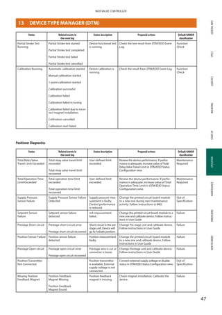 GENERALINFOSPECSMOUNTINGSTARTUPOPERATIONMAINTENANCEDIMENSIONSHOWTOORDERLOGISTICS
47
NDX VALVE CONTROLLER
OPERATION
Status Related events in
the event log
Status description Proposed actions Default NAMUR
classification
Partial Stroke Test
Running
Partial Stroke test started
Partial Stroke test completed
Partial Stroke test failed
Partial Stroke test cancelled
Device functional test
is running.
Check the test result from DTM/EDD Event
Log.
Function
Check
Calibration Running Automatic calibration started
Manual calibration started
1-point calibration started
Calibration successful
Calibration failed
Calibration failed in tuning
Calibration failed due to incor­
rect magnet installation.
Calibration cancelled
Calibration start failed
Device calibration is
running.
Check the result from DTM/EDD Event Log. Function
Check
Positioner Diagnostics
Status Related events in
the event log
Status description Proposed actions Default NAMUR
­classification
Total Relay Valve
Travel Limit Exceeded
Total relay valve travel limit
exceeded
Total relay valve travel limit
recovered
User-defined limit
exceeded.
Review the device performance. If perfor­
mance is adequate, increase value ofTotal
RelayValveTravel Limit in DTM/EDD Status
Configuration view
Maintenance
Required
Total Operation Time
Limit Exceeded
Total operation time limit
exceeded
Total operation time limit
recovered
User-defined limit
exceeded.
Review the device performance. If perfor­
mance is adequate, increase value of Total
Operation Time Limit in DTM/EDD Status
Configuration view.
Maintenance
Required
Supply Pressure
Sensor Failure
Supply Pressure Sensor Failure
Detected
Supply pressure mea­
surement is faulty.
Control performance
is reduced.
Change the printed circuit board module
to a new one during next maintenance
activity. Follow instructions in IMO.
Out of
­Specification
Setpoint Sensor
Failure
Setpoint sensor failure
detected
mA measurement
failed.
Change the printed circuit board ­module to a
new one and calibrate device. Follow instruc­
tions in User Guide
Failure
Prestage Short-circuit Prestage short-circuit error
Prestage short-circuit recovered
Short-circuit in the pre
stage unit. Device will
go to Failsafe position.
Change Pre stage unit and calibrate device.
Follow instructions in User Guide
Failure
Position Sensor Failure Position sensor failure
detected
Position measurement
faulty.
Change the printed circuit board ­module
to a new one and calibrate device. Follow
instructions in User Guide
Failure
Prestage Open circuit Prestage open circuit error
Prestage open circuit recovered
Prestage wire is cut or
connector is loose.
Change Prestage unit and calibrate device.
Follow instructions in User Guide
Failure
Position Transmitter
Not Connected
- Position transmitter
is available. External
supply voltage is not
connected.
Connect external supply voltage or disable
status in DTM/EDD Status Configuration view.
Out of
­Specification
Missing Position
Feedback Magnet
Position Feedback
Magnet Missing
Position Feedback
Magnet Found
Position feedback
magnet is missing.
Check magnet installation. Calibrate the
device.
Failure
13	 DEVICE TYPE MANAGER (DTM)
 