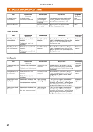 48
NDX VALVE CONTROLLER
Status Related events in
the event log
Status description Proposed actions Default NAMUR
­classification
Actuator Pressure
Sensor Failure
Actuator Pressure
Sensor Failure Detected
Actuator pressure
sensor has failed.
Control performance
is reduced.
Change the printed circuit board module
to a new one during next maintenance
activity. Follow instructions in IMO.
Out of
­Specification
Electronics Problem - Electronics problem
in the device.
Replace printed circuit board ­module.
Follow instructions in IMO.
Failure
Actuator Diagnostics
Status Related events in
the event log
Status description Proposed actions Default NAMUR
­classification
Total Actuator Travel
Limit Exceeded
Total ­actuator travel limit
exceeded
Total actuator travel limit
recovered
User-defined limit
exceeded.
Review the device performance. If perfor­
mance is adequate, increase value of Total
Actuator Travel Limit in DTM/EDD Status
Configuration view
Maintenance
Required
Total Actuator Rever­
sals Limit Exceeded
Total actuator reversals limit
exceeded
Total actuator reversals limit
recovered
User-defined limit
exceeded.
Review the device performance. If perfor­
mance is adequate, increase value of Total
Actuator Reversals Limit in DTM/EDD Status
Configuration view
Maintenance
Required
Valve Diagnostics
Status Related events in
the event log
Status description Proposed actions Default NAMUR
classification
Total Valve Travel Limit
Exceeded
Total valve travel limit exceeded
Total valve travel limit recovered
User-defined limit
exceeded.
Review the device performance. If perfor­
mance is adequate, increase value of Total
Valve Travel Limit in DTM/EDD Status Config­
uration view.
Maintenance
Required
Total Valve Reversals
Limit Exceeded
Total valve reversals limit
exceeded
Total valve reversals limit
recovered
User-defined limit
exceeded.
Review the device performance. If perfor­
mance is adequate, increase value of Total
Valve Reversals Limit in DTM/EDD Status
Configuration view
Maintenance
Required
Valve Position Above
High Limit
Valve position above high limit
High valve position recovered
Valve position is
above high limit
Check that valve is able to move in whole
operating range and reason why range is
exceeded. Run calibration if needed (calibra­
tion will help to compensate changed oper­
ating conditions) and check performance.
Maintenance
Required
Valve Position Below
Low Limit
Valve position below low limit
Low valve position recovered
Valve position is
below low limit
Check that valve is able to move in whole
operating range and reason why range is
exceeded. Run calibration if needed (calibra­
tion will help to compensate changed oper­
ating conditions) and check performance.
Maintenance
Required
13	 DEVICE TYPE MANAGER (DTM)
 
