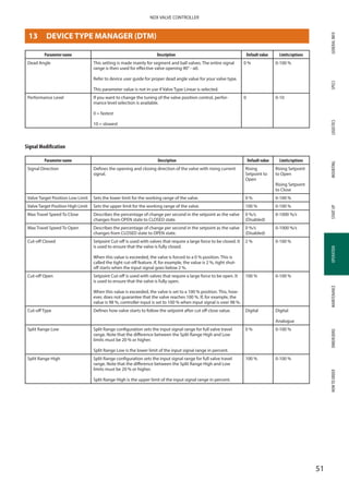 GENERALINFOSPECSMOUNTINGSTARTUPOPERATIONMAINTENANCEDIMENSIONSHOWTOORDERLOGISTICS
51
NDX VALVE CONTROLLER
OPERATION
Parameter name Description Default value Limits/options
Dead Angle This setting is made mainly for segment and ball valves. The entire signal
range is then used for effective valve opening 90° - α0.
Refer to device user guide for proper dead angle value for your valve type.
This parameter value is not in use if Valve Type Linear is selected.
0 % 0-100 %
Performance Level If you want to change the tuning of the valve position control, perfor­
mance level selection is available.
0 = fastest
10 = slowest
0 0-10
Signal Modification
Parameter name Description Default value Limits/options
Signal Direction Defines the opening and closing direction of the valve with rising current
signal.
Rising
Setpoint to
Open
Rising Setpoint
to Open
Rising Setpoint
to Close
Valve Target Position Low Limit Sets the lower limit for the working range of the valve. 0 % 0-100 %
Valve Target Position High Limit Sets the upper limit for the working range of the valve. 100 % 0-100 %
Max Travel Speed To Close Describes the percentage of change per second in the setpoint as the valve
changes from OPEN state to CLOSED state.
0 %/s
­(Disabled)
0-1000 %/s
Max Travel Speed To Open Describes the percentage of change per second in the setpoint as the valve
changes from CLOSED state to OPEN state.
0 %/s
(Disabled)
0-1000 %/s
Cut-off Closed Setpoint Cut-off is used with valves that require a large force to be closed. It
is used to ensure that the valve is fully closed.
When this value is exceeded, the valve is forced to a 0 % position. This is
called the tight cut-off feature. If, for example, the value is 2 %, tight shut-
off starts when the input signal goes below 2 %.
2 % 0-100 %
Cut-off Open Setpoint Cut-off is used with valves that require a large force to be open. It
is used to ensure that the valve is fully open.
When this value is exceeded, the valve is set to a 100 % position. This, how­
ever, does not guarantee that the valve reaches 100 %. If, for example, the
value is 98 %, controller input is set to 100 % when input signal is over 98 %.
100 % 0-100 %
Cut-off Type Defines how valve starts to follow the setpoint after cut off close value. Digital Digital
Analogue
Split Range Low Split Range configuration sets the input signal range for full valve travel
range. Note that the difference between the Split Range High and Low
limits must be 20 % or higher.
Split Range Low is the lower limit of the input signal range in percent.
0 % 0-100 %
Split Range High Split Range configuration sets the input signal range for full valve travel
range. Note that the difference between the Split Range High and Low
limits must be 20 % or higher.
Split Range High is the upper limit of the input signal range in percent.
100 % 0-100 %
13	 DEVICE TYPE MANAGER (DTM)
 