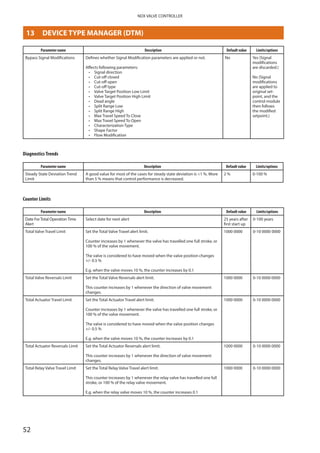52
NDX VALVE CONTROLLER
Parameter name Description Default value Limits/options
Bypass Signal Modifications Defines whether Signal Modification parameters are applied or not.
Affects following parameters:
•  Signal direction
•  Cut-off closed
•  Cut-off open
•  Cut-off type
•  Valve Target Position Low Limit
•  Valve Target Position High Limit
•  Dead angle
•  Split Range Low
•  Split Range High
•  Max Travel Speed To Close
•  Max Travel Speed To Open
•  Characterization Type
•  Shape Factor
•  Flow Modification
No Yes (Signal
modifications
are discarded.)
No (Signal
modifications
are applied to
original set­
point, and the
control module
then follows
the modified
setpoint.)
Diagnostics Trends
Parameter name Description Default value Limits/options
Steady State Deviation Trend
Limit
A good value for most of the cases for steady state deviation is 1 %. More
than 5 % means that control performance is decreased.
2 % 0-100 %
Counter Limits
Parameter name Description Default value Limits/options
Date ForTotal OperationTime
Alert
Select date for next alert 25 years after
first start up
0-100 years
Total Valve Travel Limit Set the Total Valve Travel alert limit.
Counter increases by 1 whenever the valve has travelled one full stroke, or
100 % of the valve movement.
The valve is considered to have moved when the valve position changes
+/- 0.5 %
E.g. when the valve moves 10 %, the counter increases by 0.1
1000 0000 0-10 0000 0000
Total Valve Reversals Limit Set the Total Valve Reversals alert limit.
This counter increases by 1 whenever the direction of valve movement
changes.
1000 0000 0-10 0000 0000
Total Actuator Travel Limit Set the Total Actuator Travel alert limit.
Counter increases by 1 whenever the valve has travelled one full stroke, or
100 % of the valve movement.
The valve is considered to have moved when the valve position changes
+/- 0.5 %
E.g. when the valve moves 10 %, the counter increases by 0.1
1000 0000 0-10 0000 0000
Total Actuator Reversals Limit Set the Total Actuator Reversals alert limit.
This counter increases by 1 whenever the direction of valve movement
changes.
1000 0000 0-10 0000 0000
Total Relay Valve Travel Limit Set the Total Relay Valve Travel alert limit.
This counter increases by 1 whenever the relay valve has travelled one full
stroke, or 100 % of the relay valve movement.
E.g. when the relay valve moves 10 %, the counter increases 0.1
1000 0000 0-10 0000 0000
13	 DEVICE TYPE MANAGER (DTM)
 