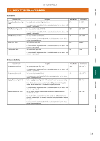GENERALINFOSPECSMOUNTINGSTARTUPOPERATIONMAINTENANCEDIMENSIONSHOWTOORDERLOGISTICS
53
NDX VALVE CONTROLLER
OPERATION
Status Limits
Parameter name Description Default value Limits/options
Steady State Deviation High
Limit
Set steady state deviation high alert limit.
If a measurement exceeds the limit, a status is activated for the device and
an event is generated.
5 % 0 – 100 %
Valve Position High Limit Set valve position high alert limit.
If a measurement exceeds the limit, a status is activated for the device and
an event is generated.
120 -20 – 120 %
Valve Position Low Limit Set valve position low alert limit.
If a measurement goes below the limit, a status is activated for the device
and an event is generated.
-20 -20 – 120 %
Travel Ratio Limit Set travel ratio alert limit.
If a measurement exceeds the limit, a status is activated for the device and
an event is generated.
0 % 0-100 %
Control Ratio Limit Set control ratio alert limit.
If a measurement exceeds the limit, a status is activated for the device and
an event is generated.
10 1-100
Environmental limits
Parameter name Description Default value Limits/options
Temperature High Limit Set temperature high alert limit.
If a measurement exceeds the limit, a status is activated for the device and
an event is generated.
+85 -40 - +85 °C
Temperature Low Limit Set temperature low alert limit.
If a measurement goes below the limit, a status is activated for the device
and an event is generated.
-40 -40 - +85 °C
Supply Pressure High Limit Set the supply pressure high limit at the actuator’s maximum pressure rating.
Since the maximum pressure rating for the NDX positioner is 8 bars this
should be the highest limit if the actuator has a higher rating.
If a measurement exceeds the limit, a status is activated for the device and
an event is generated.
8 1.4 - 8 bar
Supply Pressure Low Limit For the supply pressure low limit, the spring rating of a spring return
actuator can be used.
For double acting actuators, the low limit can be set at the minimum air
pressure that will allow the actuator to provide sufficient torque to operate
the valve.
If a measurement goes below the limit, a status is activated for the device
and an event is generated.
1.4 1.4 - 8 bar
13	 DEVICE TYPE MANAGER (DTM)
 